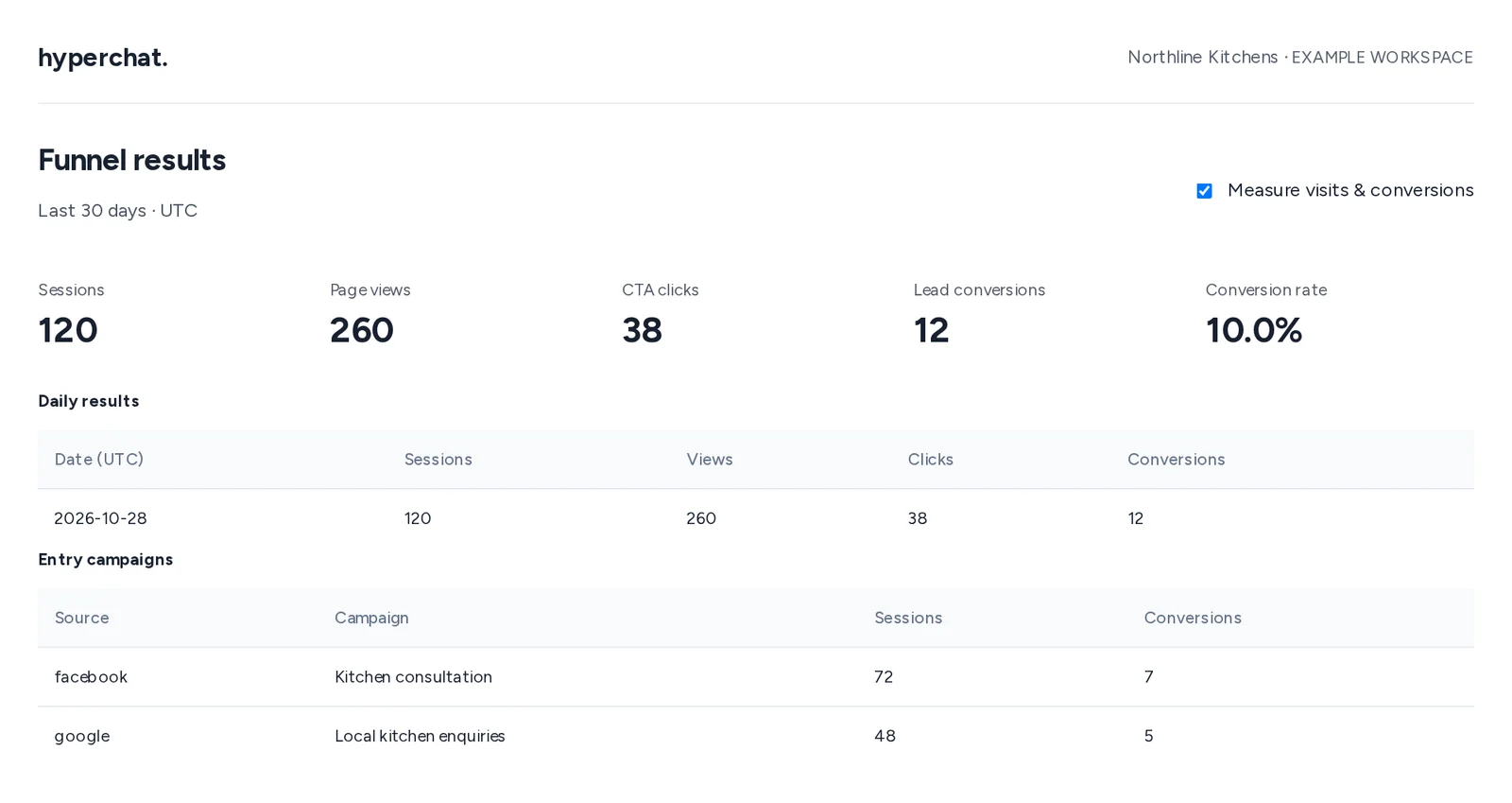 Hyperchat funnel results showing sessions, page views, clicks, lead conversions and campaign sources