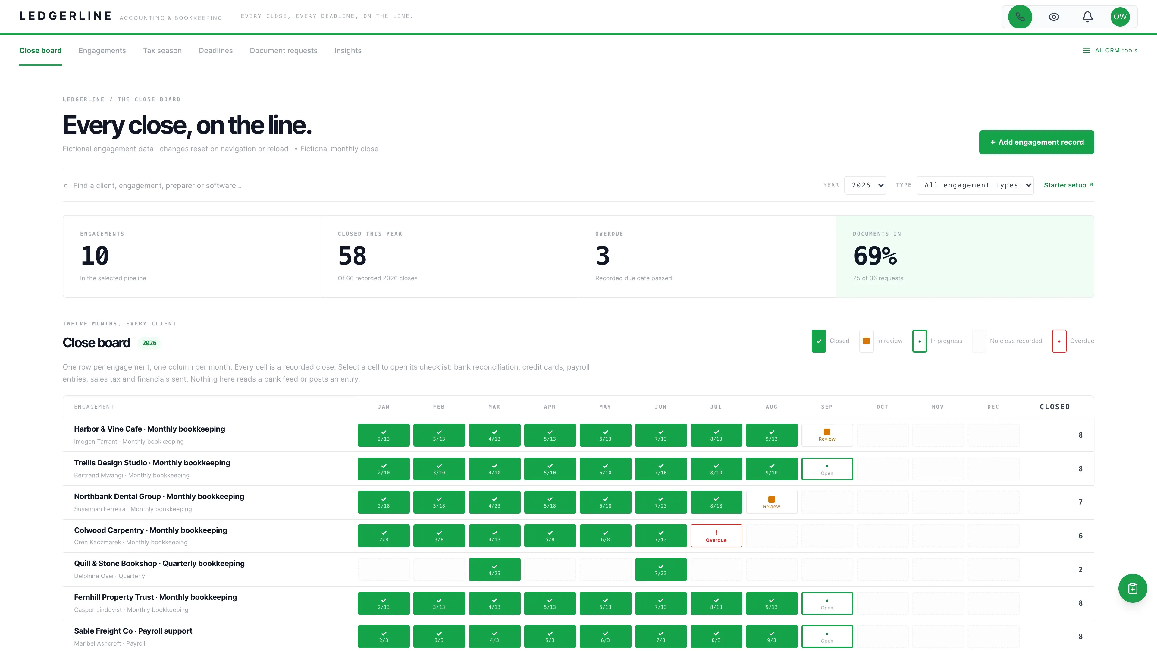Ledgerline close board with one row per client engagement and one column per month, each cell a recorded monthly close status with its closed date, using fictional sample data