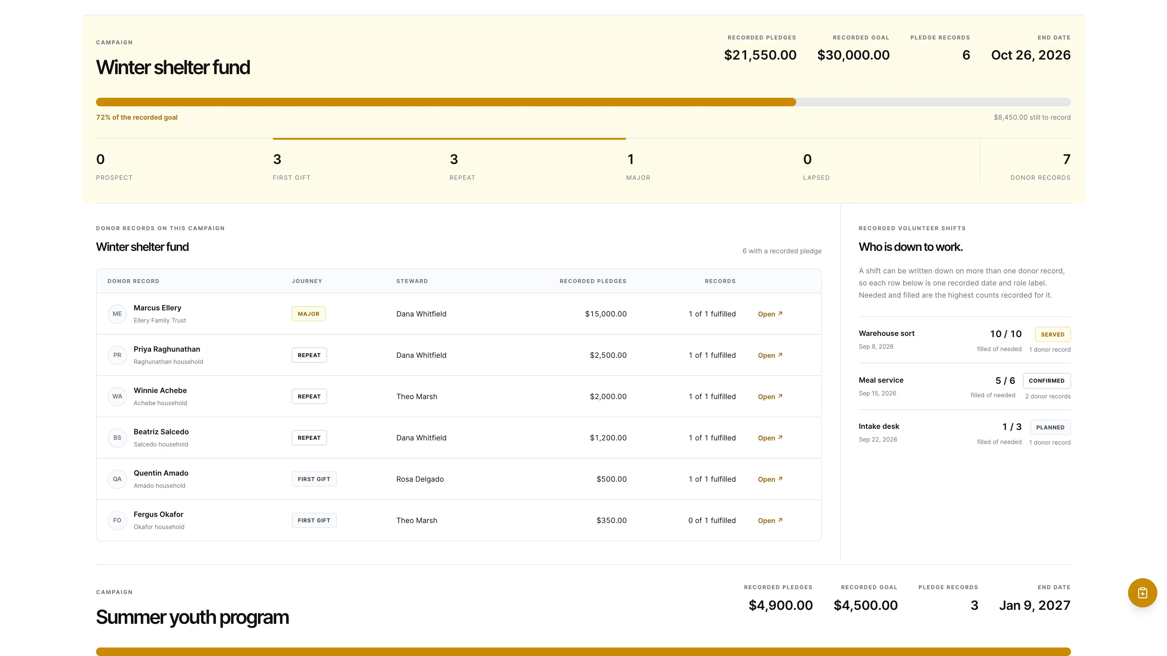 Campaign panel in the GoSeedly Nonprofit Kit with fictional sample records