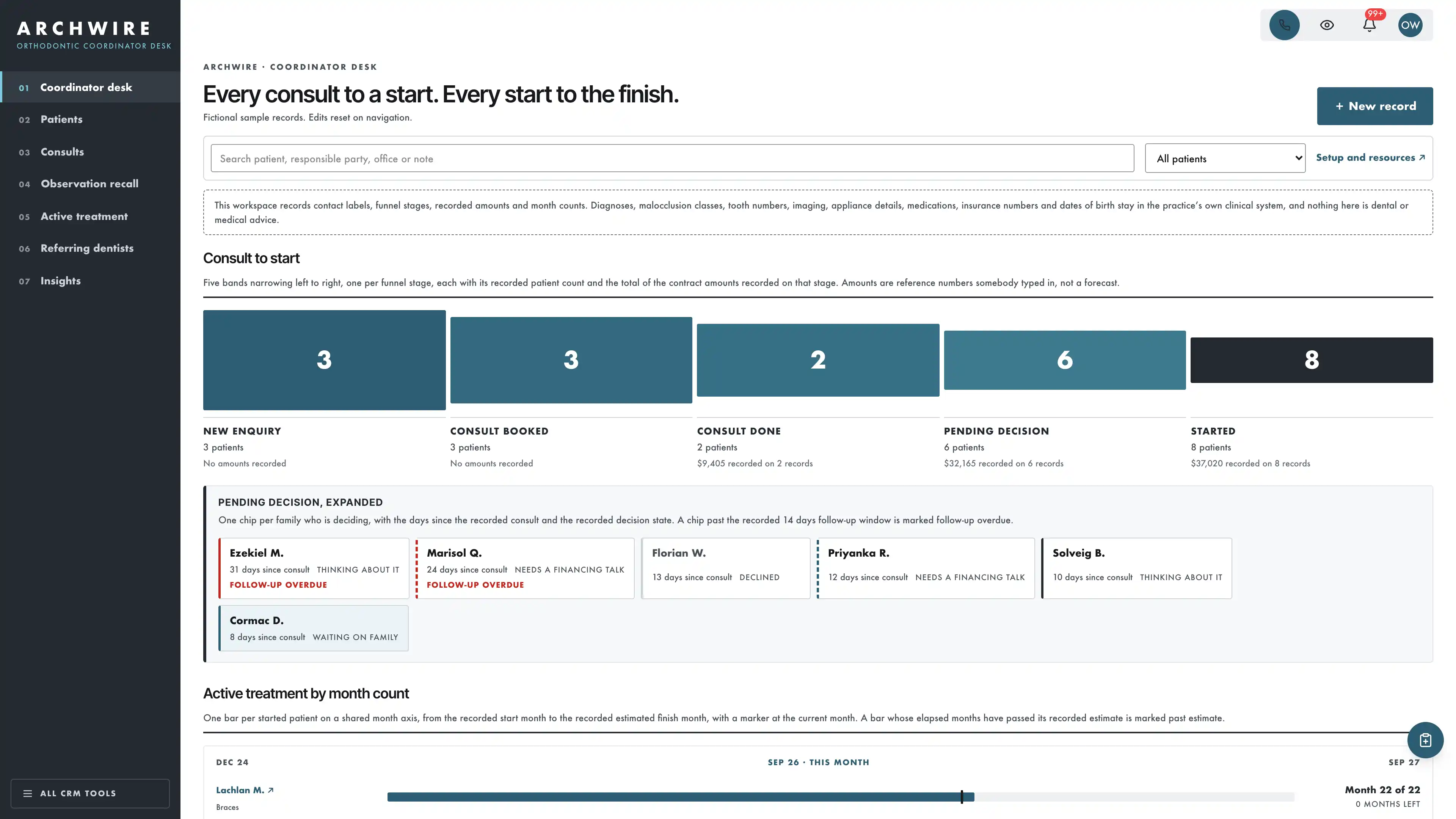 Graphite coordinator rail beside a five-band consult-to-start funnel with pending decision chips and a month-count treatment timeline, using fictional sample data