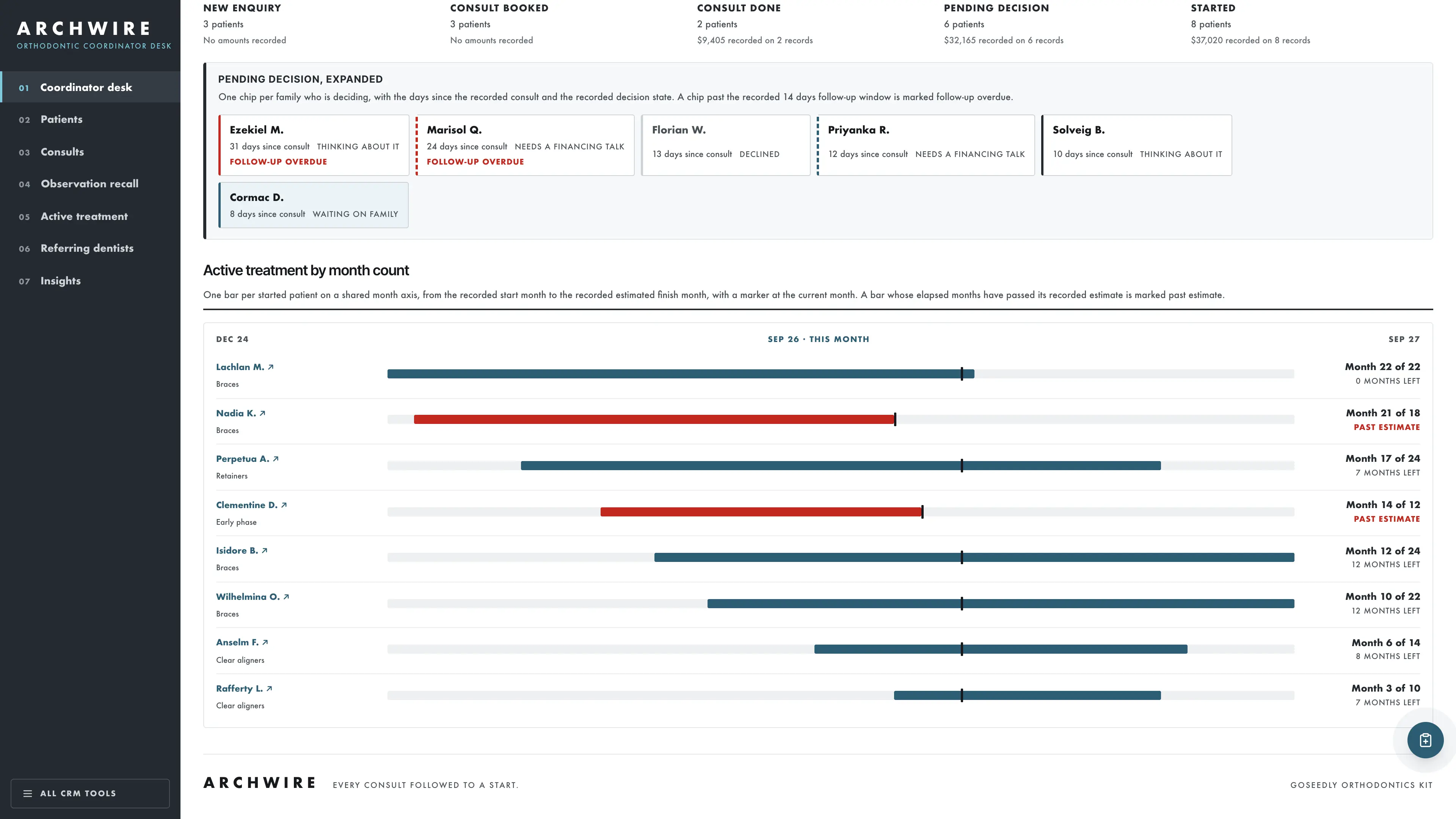 Treatment timeline in the GoSeedly Orthodontics Kit with fictional sample records