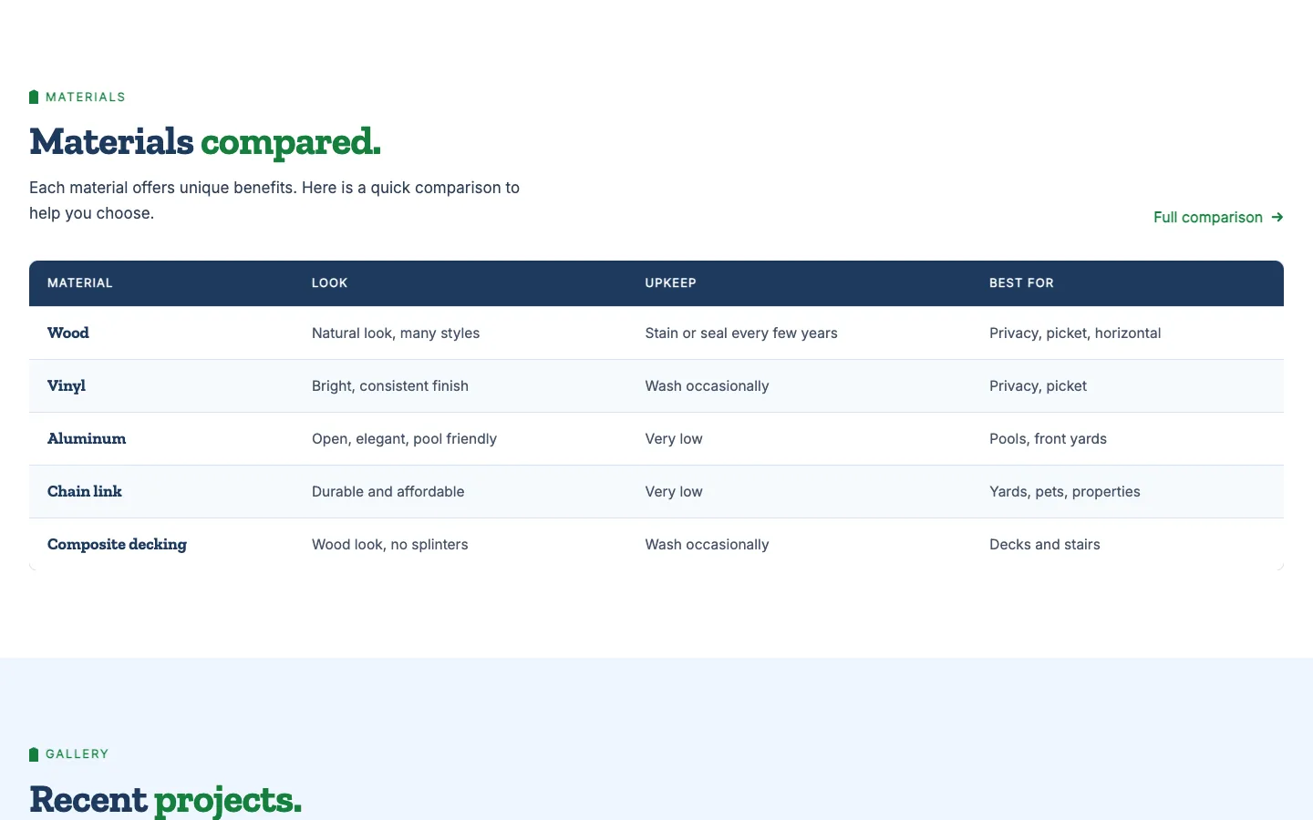 Picket: Materials compared
