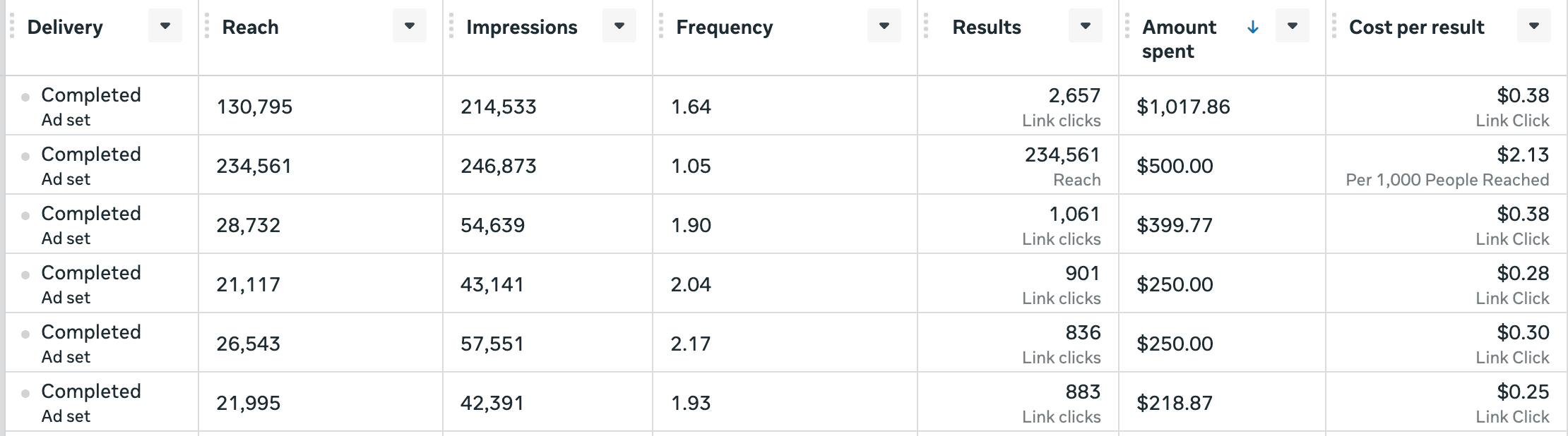 Meta Ads Manager table showing six completed ad sets with reach, impressions, link clicks, amount spent and cost per result.