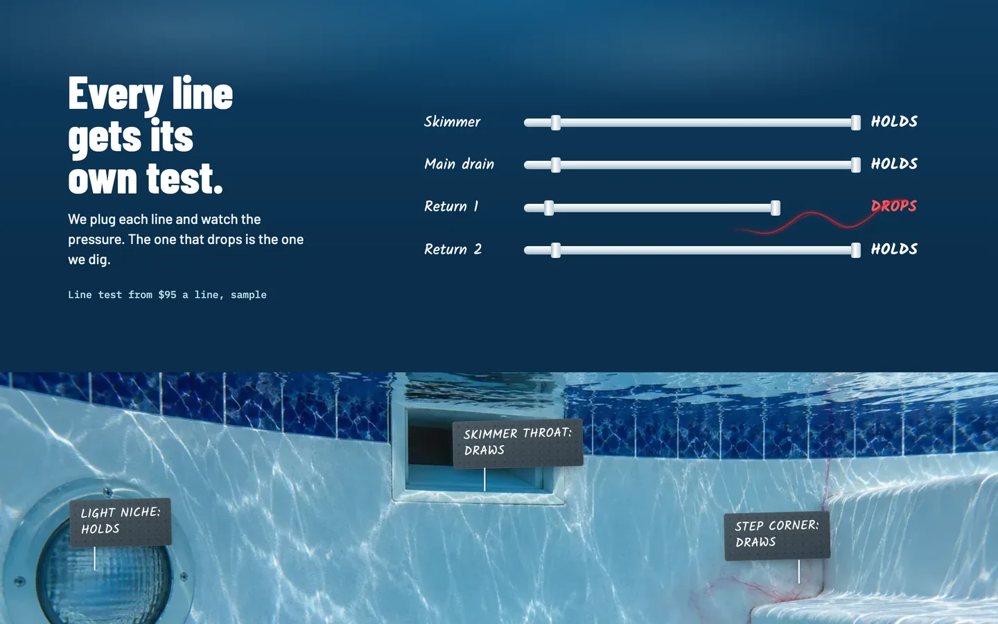 Plume: Every line gets its own test